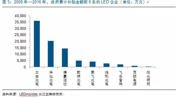 歷經洗牌 LED照明企業表現可觀